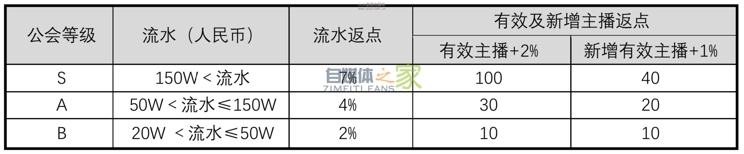快手游戏公会等级及返点说明(2020年1月) 20220327035622-623fe066cdf60.jpg