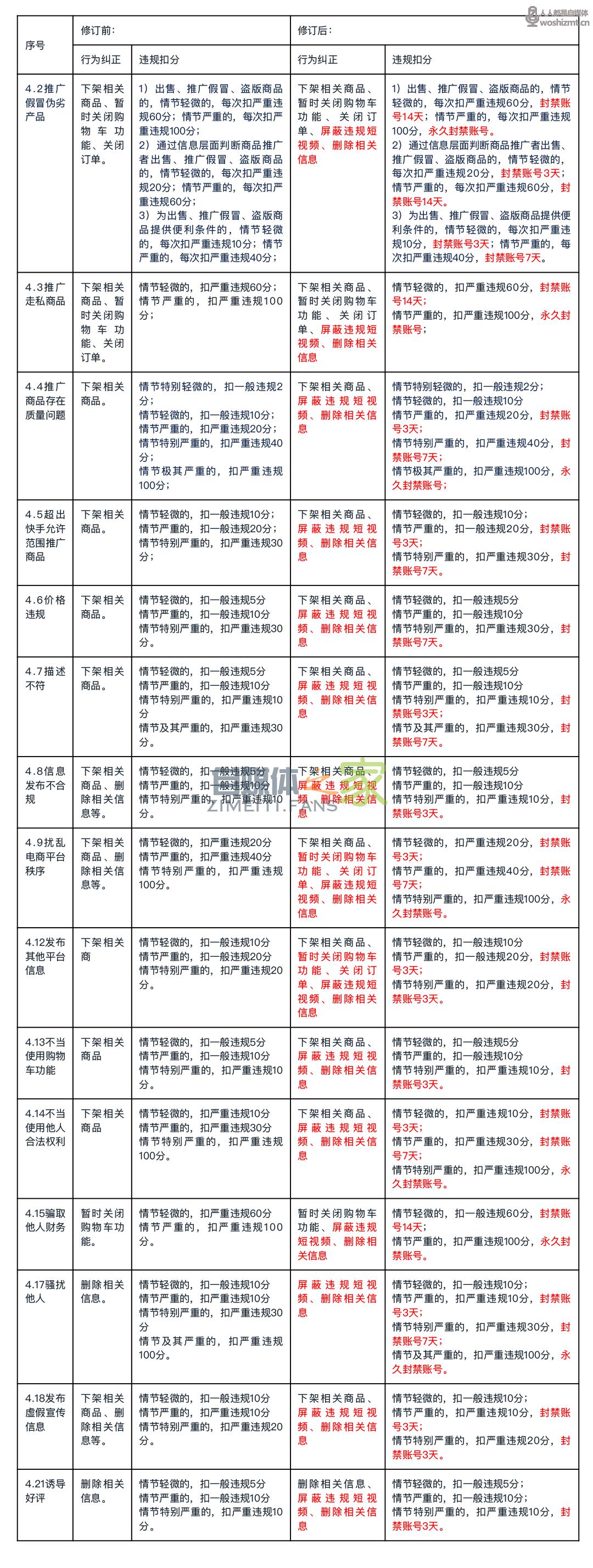 快手小店商品推广管理规则:扣分政策 20220327035624-623fe0689d4c0.jpg