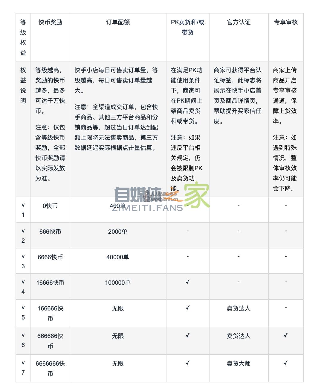 快手小店等级规则说明 20220327035627-623fe06b4ac74.jpg