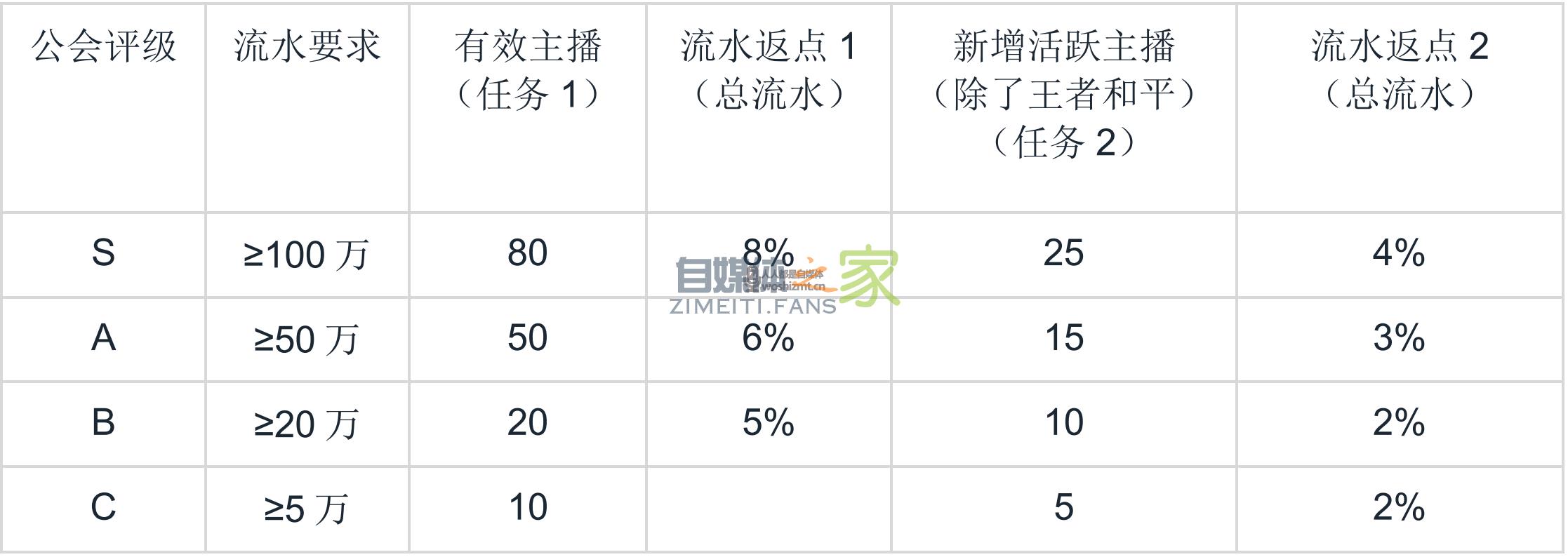 快手游戏公会等级及返点说明(2020.07起) 20220327035633-623fe07105302.jpg