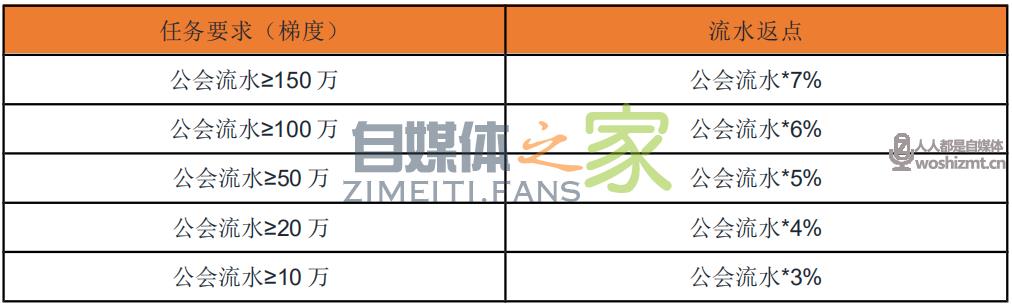 快手游戏公会分成政策4.0 20220327035705-623fe091eab75.jpg