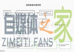 微视公会新主播直播权限开通试播及开播流程-自媒体之家