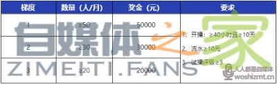 【政策更新】微视直播2021年Q2政策—娱乐品类-自媒体之家