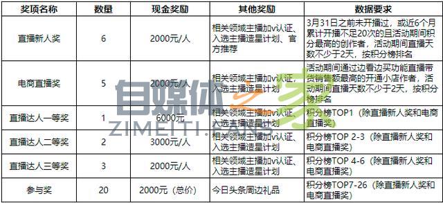 「头条直播节」直播活动来袭！赢现金奖励,入星选计划！！