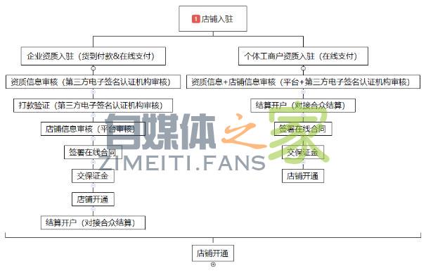 头条小店已开放申请 20220327041930-623fe5d2b35ee.jpg