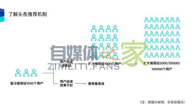 为啥头条推荐量这么低？可能是关键词用错了，3招帮你提高推荐量