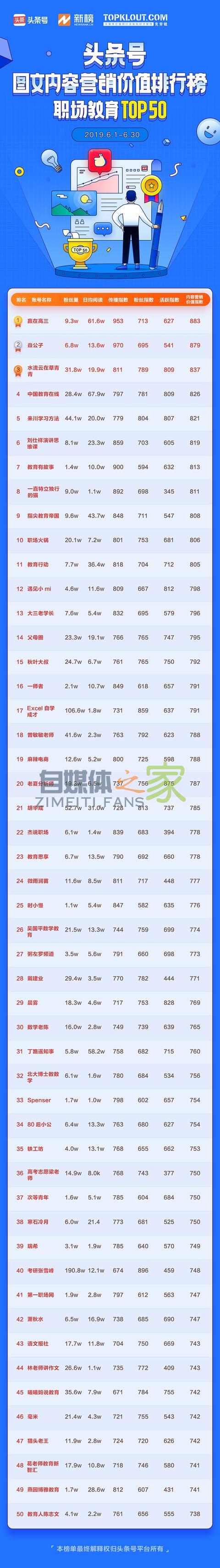 头条号平台发布 6 月「帐号图文内容营销价值排行榜」