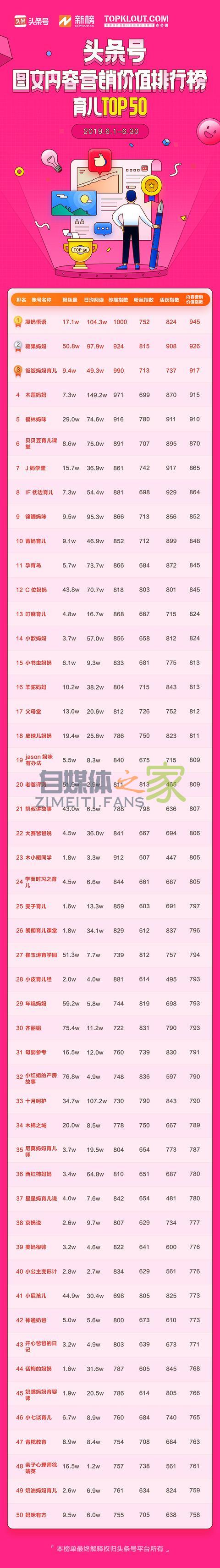 头条号平台发布 6 月「帐号图文内容营销价值排行榜」