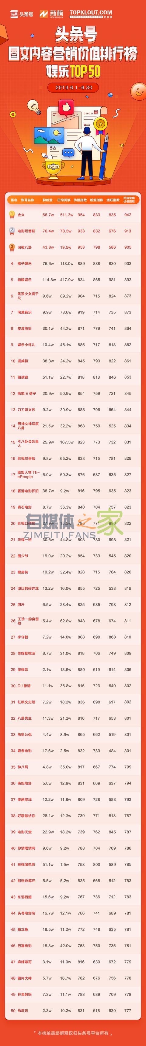 头条号平台发布 6 月「帐号图文内容营销价值排行榜」