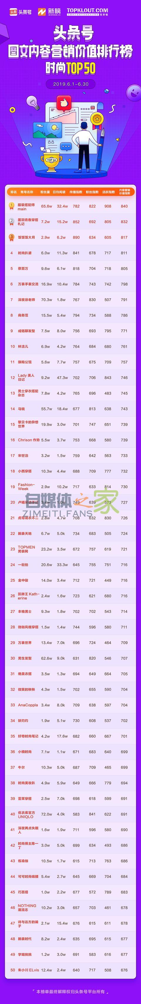 头条号平台发布 6 月「帐号图文内容营销价值排行榜」