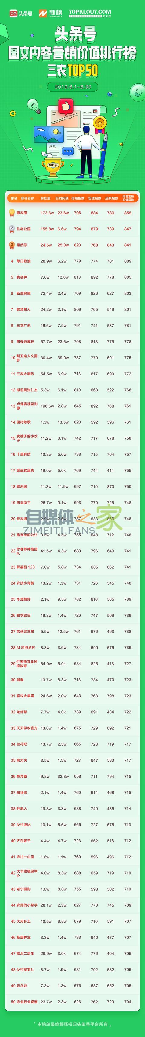 头条号平台发布 6 月「帐号图文内容营销价值排行榜」