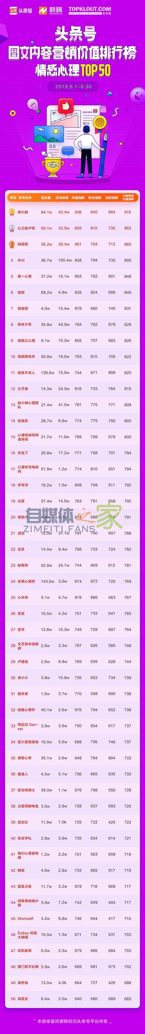 头条号平台发布 6 月「帐号图文内容营销价值排行榜」