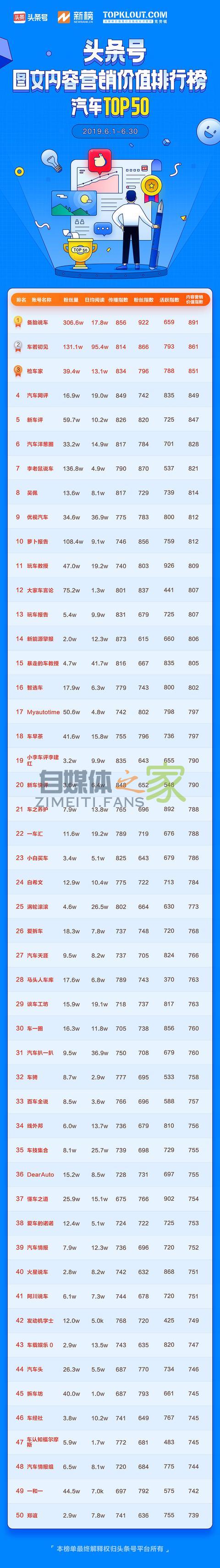 头条号平台发布 6 月「帐号图文内容营销价值排行榜」