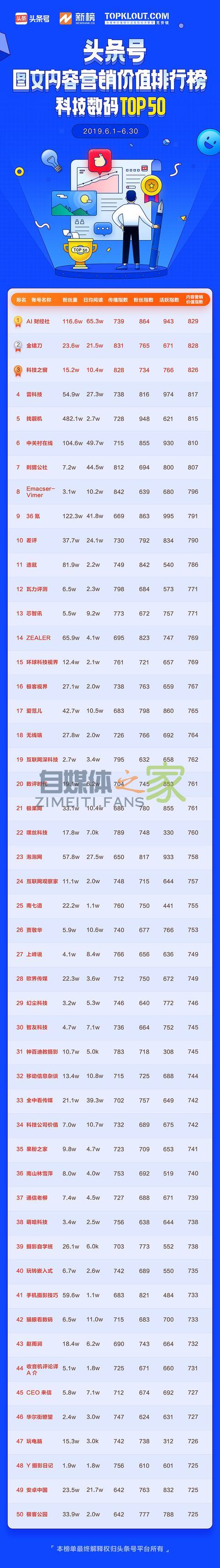 头条号平台发布 6 月「帐号图文内容营销价值排行榜」