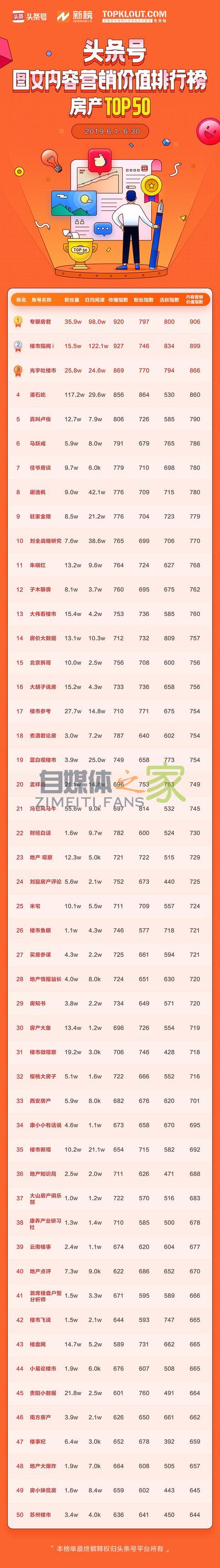 头条号平台发布 6 月「帐号图文内容营销价值排行榜」