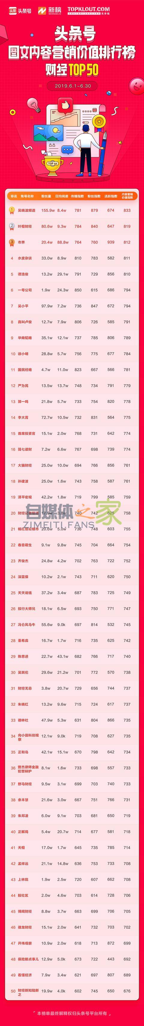 头条号平台发布 6 月「帐号图文内容营销价值排行榜」