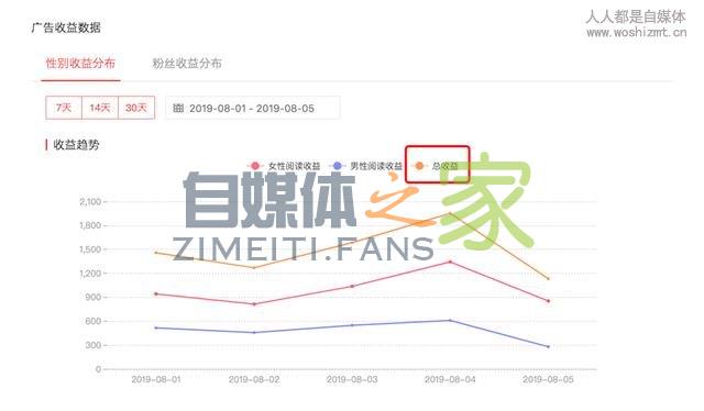 关于头条号后台「收益分析」「数据分析」优化的公告