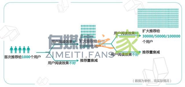 如何让内容获得更高推荐?今日头条推荐机制大揭秘 20220327042049-623fe62187491.jpg
