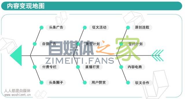 头条号变现途径多,12条“致富路”让你收益翻翻翻! 20220327042100-623fe62cc66e6.jpg