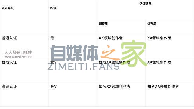 头条号调整「兴趣认证」信息的公告,黄V改名字了 20220327042217-623fe679568ef.jpg