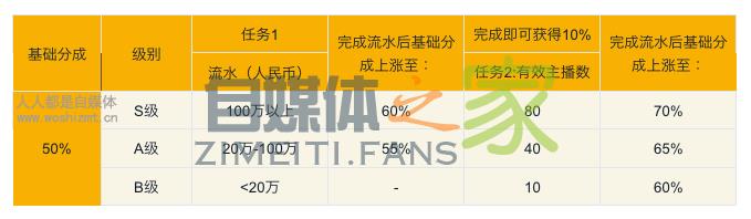 西瓜视频秀场直播公会入驻、分成要求 20220327042408-623fe6e800f93.jpg