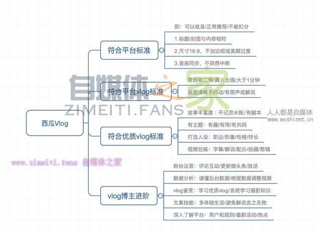 偷窥了上百个作者的Vlog，终于知道怎么在西瓜视频拍优质Vlog了
