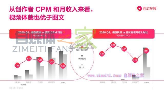 西瓜视频《图文作者跨体裁趋势报告》 20220329055926-6242a03e253b7.jpg