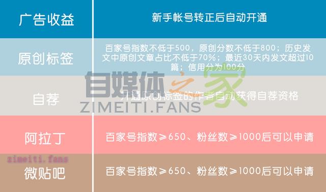 深入解读百家号作者权益体系 20220331032454-62451f06b4961.jpg