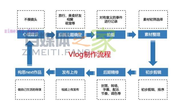 vlog制作流程,一分钟拥有自己的VLOG 20220331032535-62451f2f60395.jpg