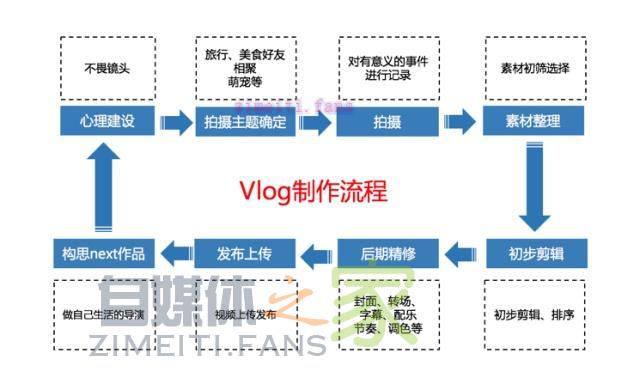 vlog制作流程，一分钟拥有自己的VLOG-自媒体之家