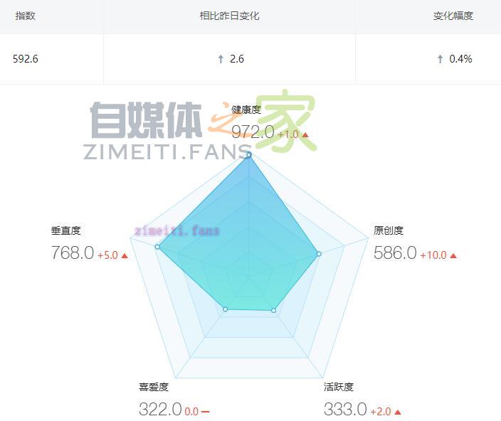 企鹅号动态 | 关于企鹅号指数迭代的公告 20220331035256-62452598b7859.jpg