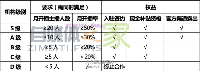 腾讯直播MCN公会机构入驻政策(2020年4月) 20220331035352-624525d0c905c.jpg