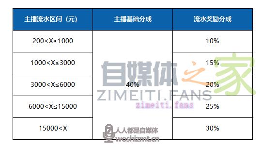 QQ直播开播啦鹅娱乐板块公会主播分成政策(2021) 20220331035415-624525e74b4bd.jpg