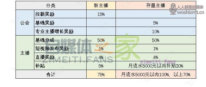 视频号直播公会奖励政策(2021年11月) 20220331040751-624529175383b.jpg
