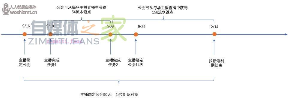 视频号直播公会奖励政策(2021年11月) 20220331040751-624529177f85a.jpg