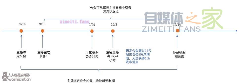 视频号直播公会奖励政策(2021年11月) 20220331040751-6245291799e68.jpg