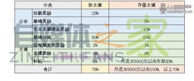 视频号直播公会奖励政策（2021年11月）-自媒体之家