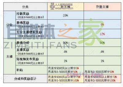 视频号直播公会奖励政策（2022年1月）-自媒体之家